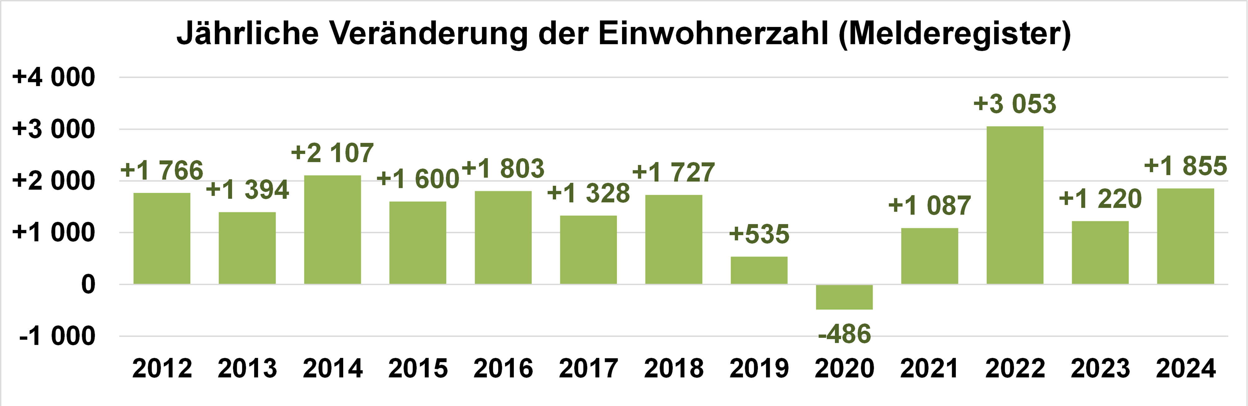 Diagramm jährliche Veränderung der Einwohnerzahl